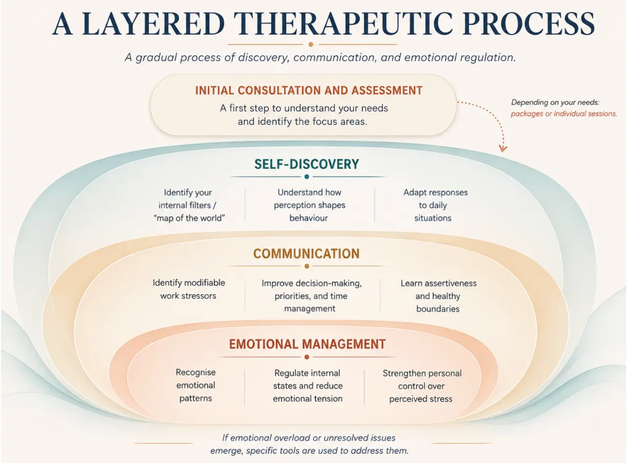 Diagram of Dr. Sara Beneit's layered therapeutic process: initial consultation and assessment, then self-discovery, communication, and emotional management