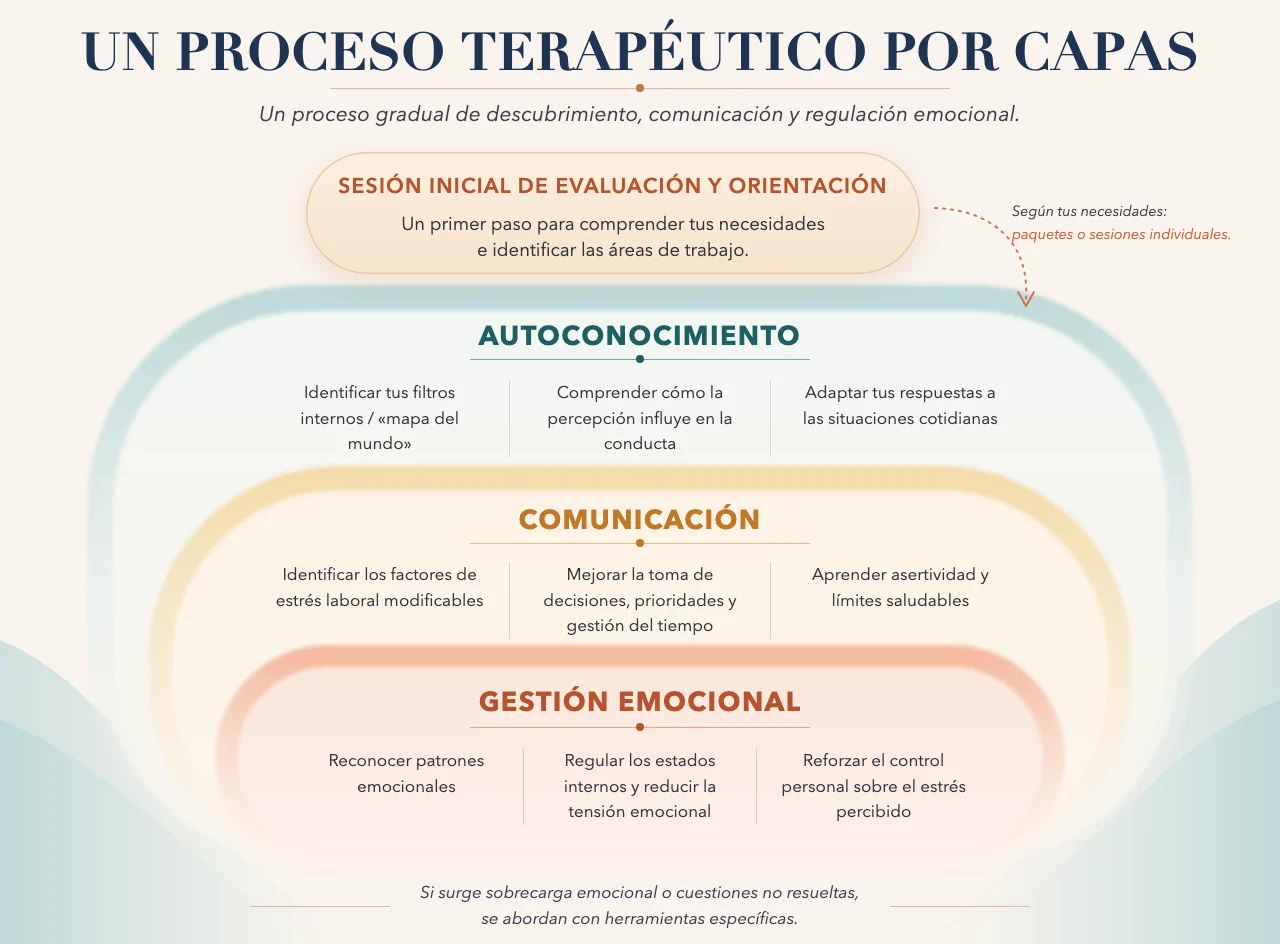 Diagrama del proceso terapéutico por capas de la Dra. Sara Beneit: sesión inicial de evaluación y orientación, autoconocimiento, comunicación y gestión emocional